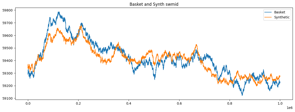 Basket Spread Analysis