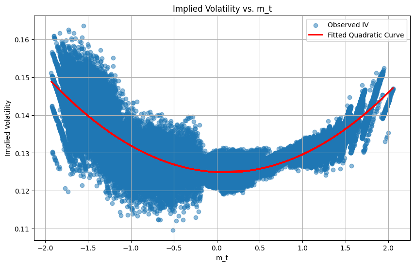 Fitted Volatility Surface