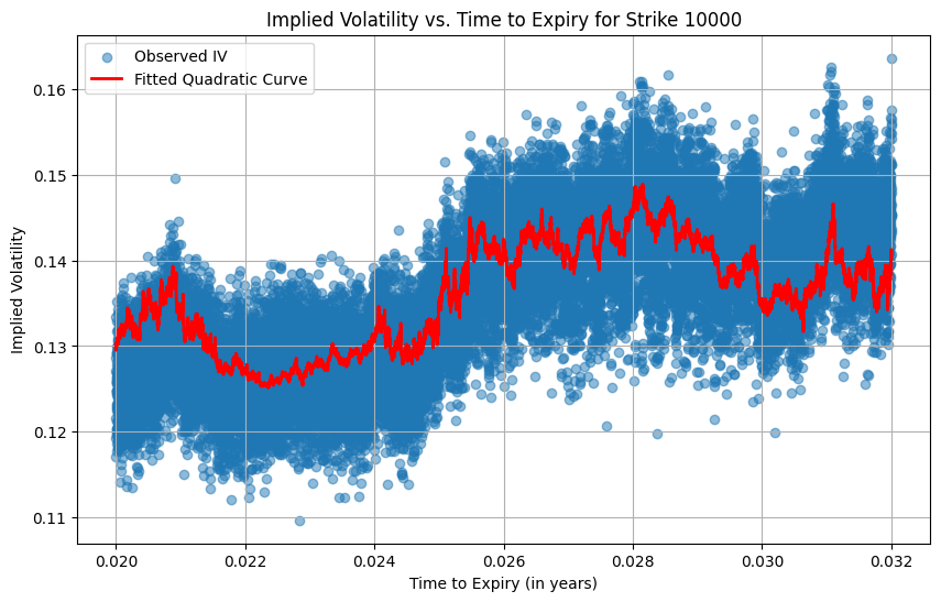 Expected vs Actual Implied Volatility